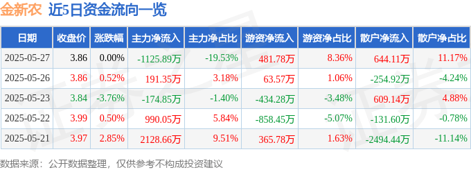 股票行情快报：金新农（002548）5月27日主力资金净卖出1125.89万元