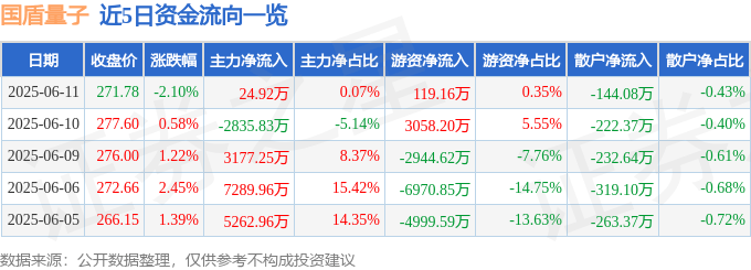 国盾量子（688027）6月11日主力资金净买入24.92万元
