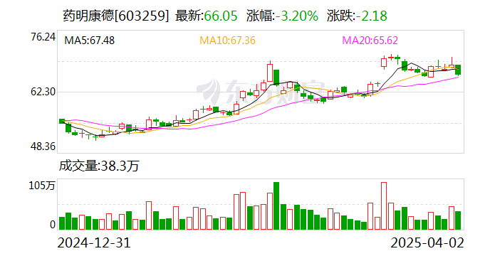 药明康德：出售药明合联5080万股股票 成交金额约21.78亿港元