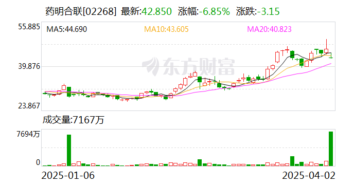 药明康德：出售药明合联5080万股股票 成交金额约21.78亿港元