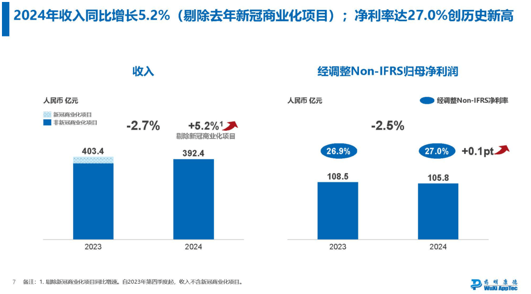 药明康德，2025稳了