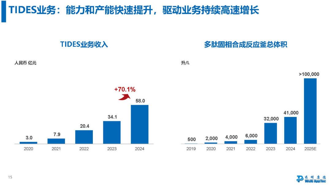 药明康德，2025稳了