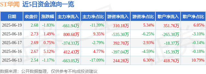 股票行情快报：ST华闻（000793）6月19日主力资金净卖出661.94万元