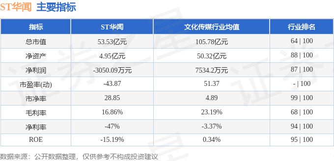 股票行情快报：ST华闻（000793）6月19日主力资金净卖出661.94万元