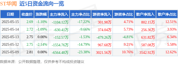 股票行情快报：ST华闻（000793）5月15日主力资金净卖出1104.12万元