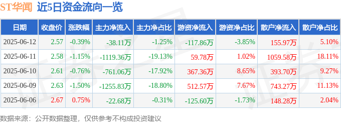 股票行情快报：ST华闻（000793）6月12日主力资金净卖出38.11万元