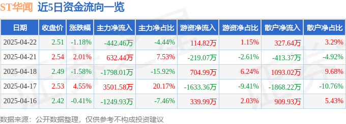 股票行情快报：ST华闻（000793）4月22日主力资金净卖出442.46万元