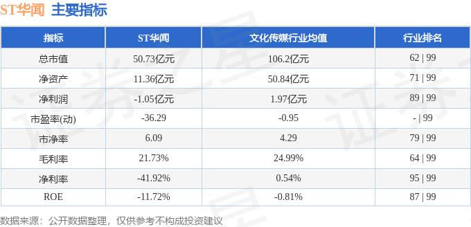 股票行情快报：ST华闻（000793）4月21日主力资金净买入632.44万元