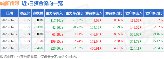 股票行情快报：皖新传媒（601801）6月19日主力资金净卖出117.44万元