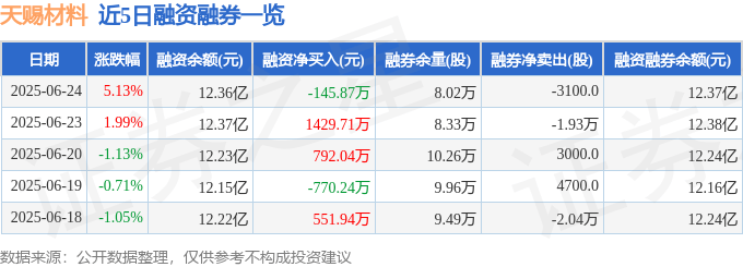 天赐材料（002709）6月24日主力资金净买入6160.76万元