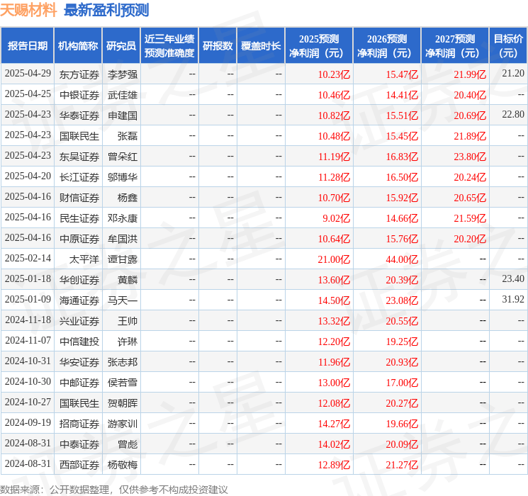 太平洋：给予天赐材料买入评级