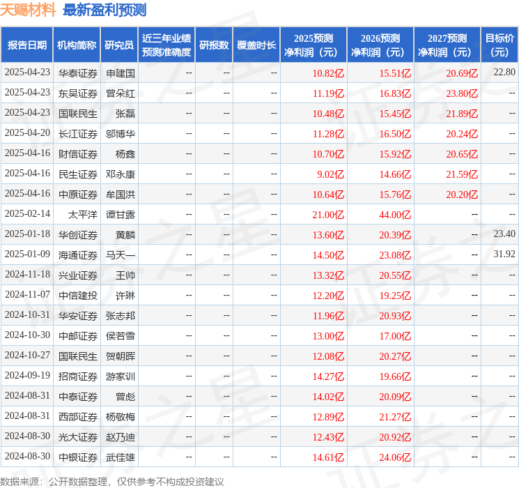 中银证券：给予天赐材料增持评级