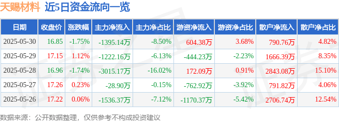 股票行情快报：天赐材料（002709）5月30日主力资金净卖出1395.14万元