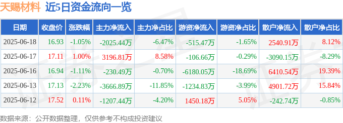 股票行情快报：天赐材料（002709）6月18日主力资金净卖出2025.44万元
