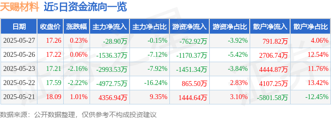 股票行情快报：天赐材料（002709）5月27日主力资金净卖出28.90万元