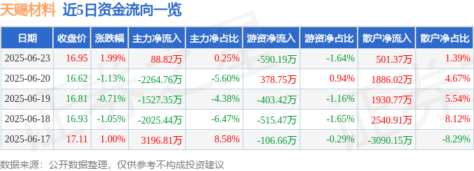 股票行情快报：天赐材料（002709）6月23日主力资金净买入88.82万元