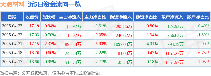 股票行情快报：天赐材料（002709）4月23日主力资金净卖出80.92万元