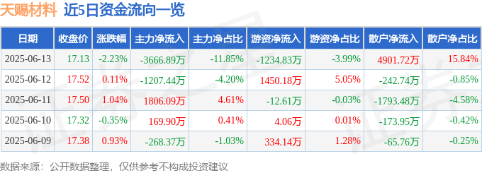 股票行情快报：天赐材料（002709）6月13日主力资金净卖出3666.89万元