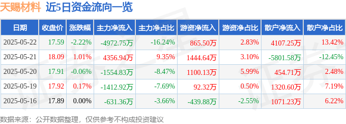 股票行情快报：天赐材料（002709）5月22日主力资金净卖出4972.75万元