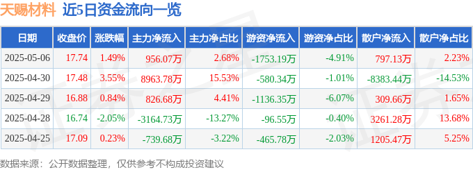 股票行情快报：天赐材料（002709）5月6日主力资金净买入956.07万元