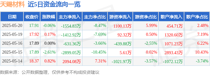 股票行情快报：天赐材料（002709）5月20日主力资金净卖出1554.83万元
