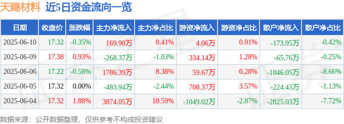 股票行情快报：天赐材料（002709）6月10日主力资金净买入169.90万元