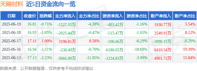 股票行情快报：天赐材料（002709）6月19日主力资金净卖出1527.35万元