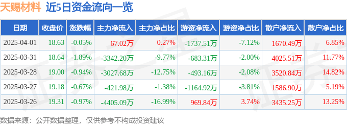 股票行情快报：天赐材料（002709）4月1日主力资金净买入67.02万元