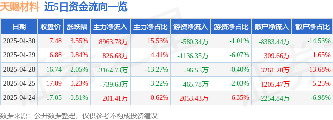 股票行情快报：天赐材料（002709）4月30日主力资金净买入8963.78万元