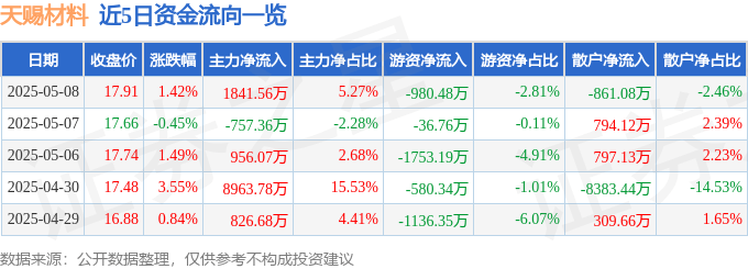 股票行情快报：天赐材料（002709）5月8日主力资金净买入1841.56万元