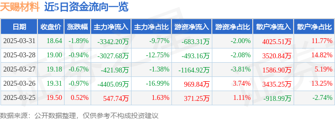 股票行情快报：天赐材料（002709）3月31日主力资金净卖出3342.20万元