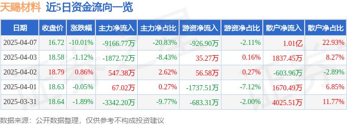 股票行情快报：天赐材料（002709）4月7日主力资金净卖出9166.77万元