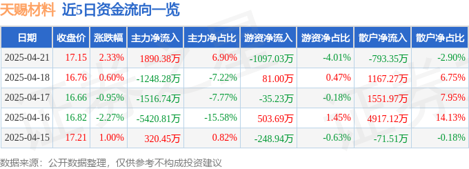 股票行情快报：天赐材料（002709）4月21日主力资金净买入1890.38万元