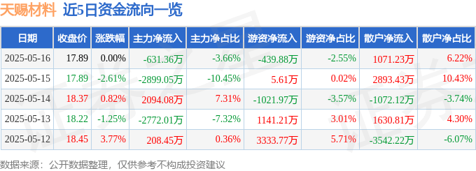 股票行情快报：天赐材料（002709）5月16日主力资金净卖出631.36万元