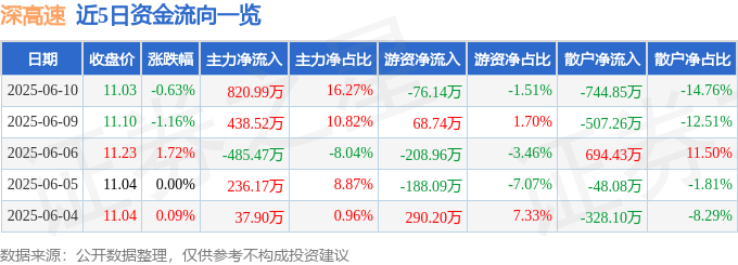 股票行情快报：深高速（600548）6月10日主力资金净买入820.99万元