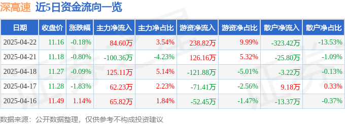 股票行情快报：深高速（600548）4月22日主力资金净买入84.60万元