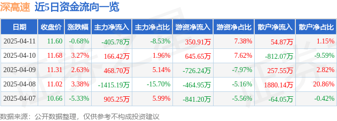 股票行情快报：深高速（600548）4月11日主力资金净卖出405.78万元
