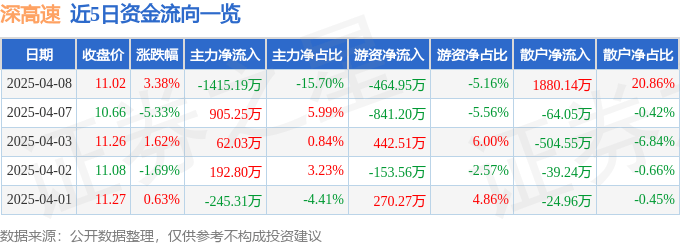 股票行情快报：深高速（600548）4月8日主力资金净卖出1415.19万元