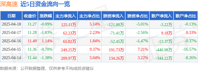 股票行情快报：深高速（600548）4月18日主力资金净买入125.11万元