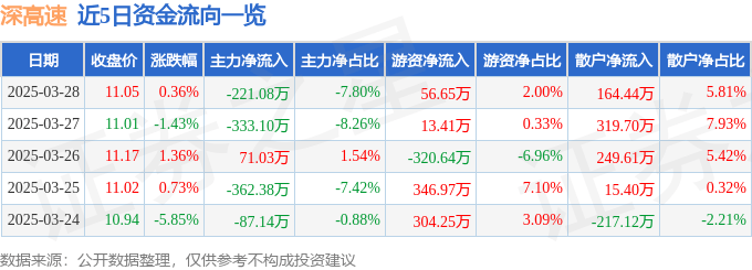 股票行情快报：深高速（600548）3月28日主力资金净卖出221.08万元