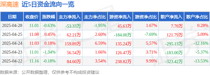 股票行情快报：深高速（600548）4月28日主力资金净卖出53.33万元