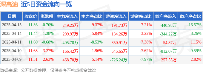股票行情快报：深高速（600548）4月15日主力资金净买入249.25万元