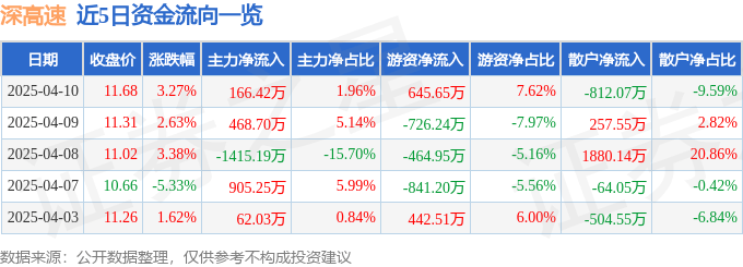 股票行情快报：深高速（600548）4月10日主力资金净买入166.42万元