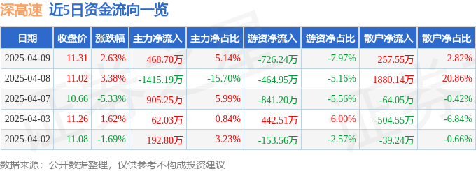 股票行情快报：深高速（600548）4月9日主力资金净买入468.70万元