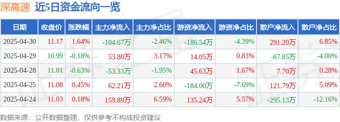 股票行情快报：深高速（600548）4月30日主力资金净卖出104.67万元