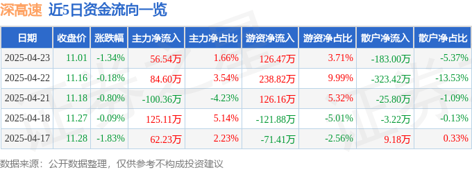 股票行情快报：深高速（600548）4月23日主力资金净买入56.54万元
