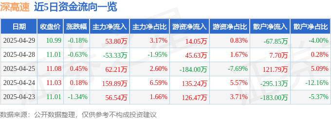 股票行情快报：深高速（600548）4月29日主力资金净买入53.80万元