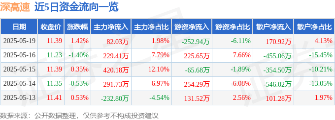 股票行情快报：深高速（600548）5月19日主力资金净买入82.03万元