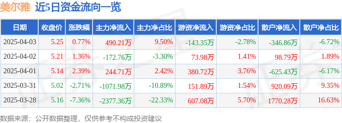 股票行情快报：美尔雅（600107）4月3日主力资金净买入490.21万元