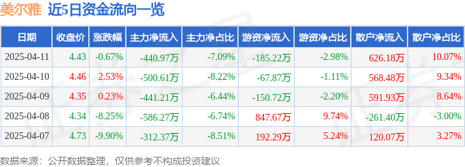 股票行情快报：美尔雅（600107）4月11日主力资金净卖出440.97万元